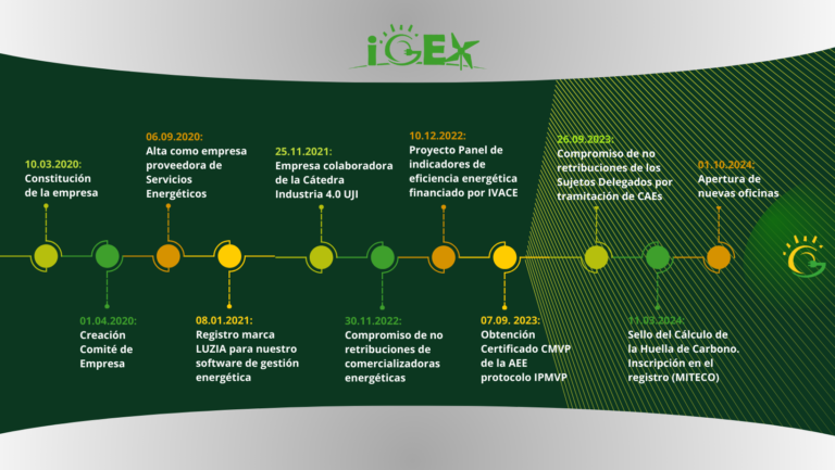 La evolución de la eficiencia energética a lo largo del tiempo