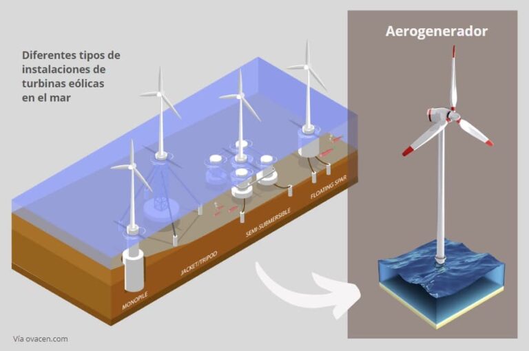 Materiales empleados en la fabricación de turbinas eólicas