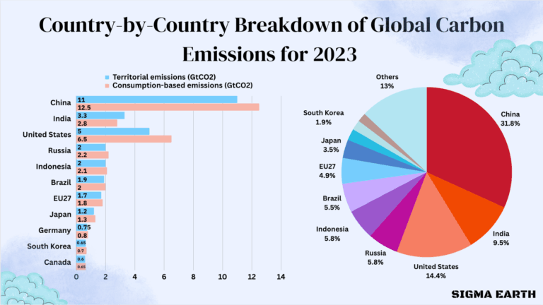 Mejores fuentes de información sobre huella de carbono 2023