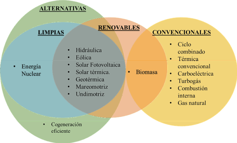 Tipos de energías renovables y sus beneficios principales